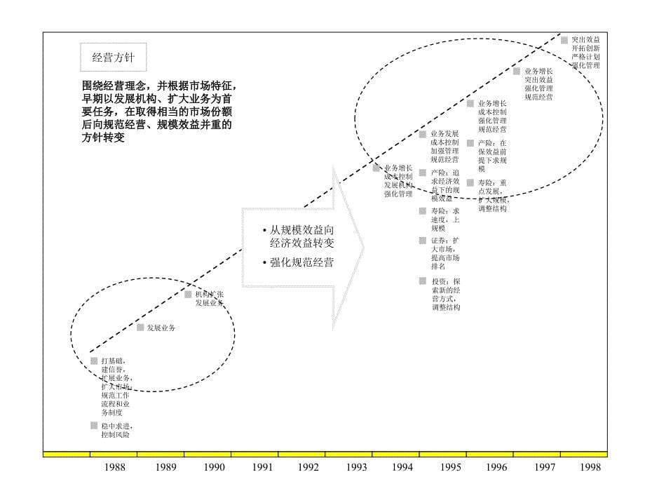 平安公司企业文化与平安品牌-平安品牌中的专业和价值（PPT 62页）_第5页