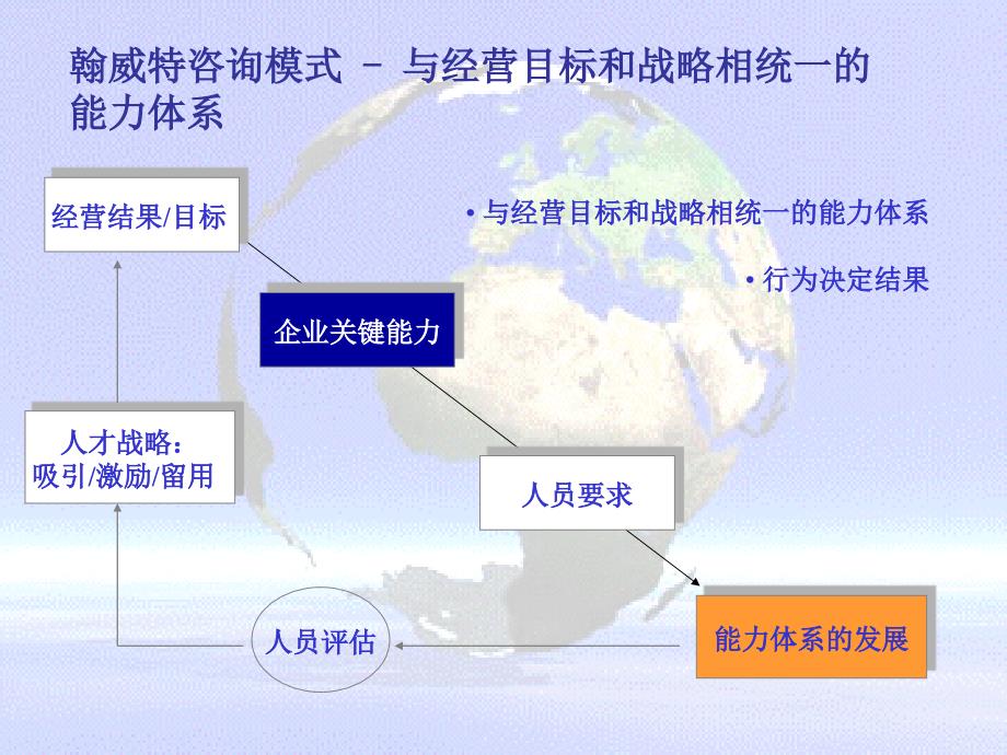 员工培训－某HR能力体系模型和应用（PPT 22页）_第4页