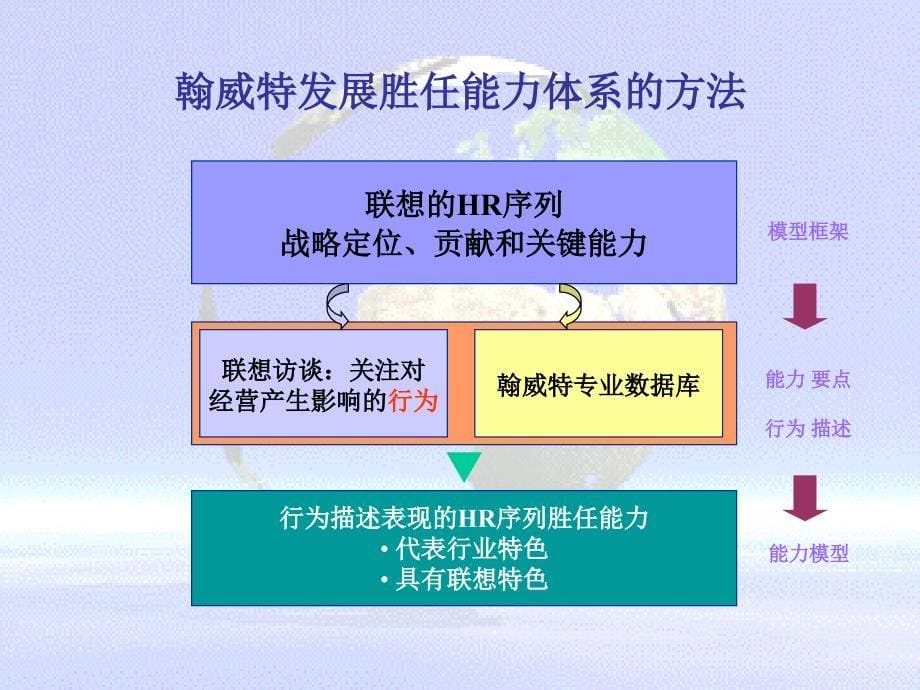 员工培训－某HR能力体系模型和应用（PPT 22页）_第5页