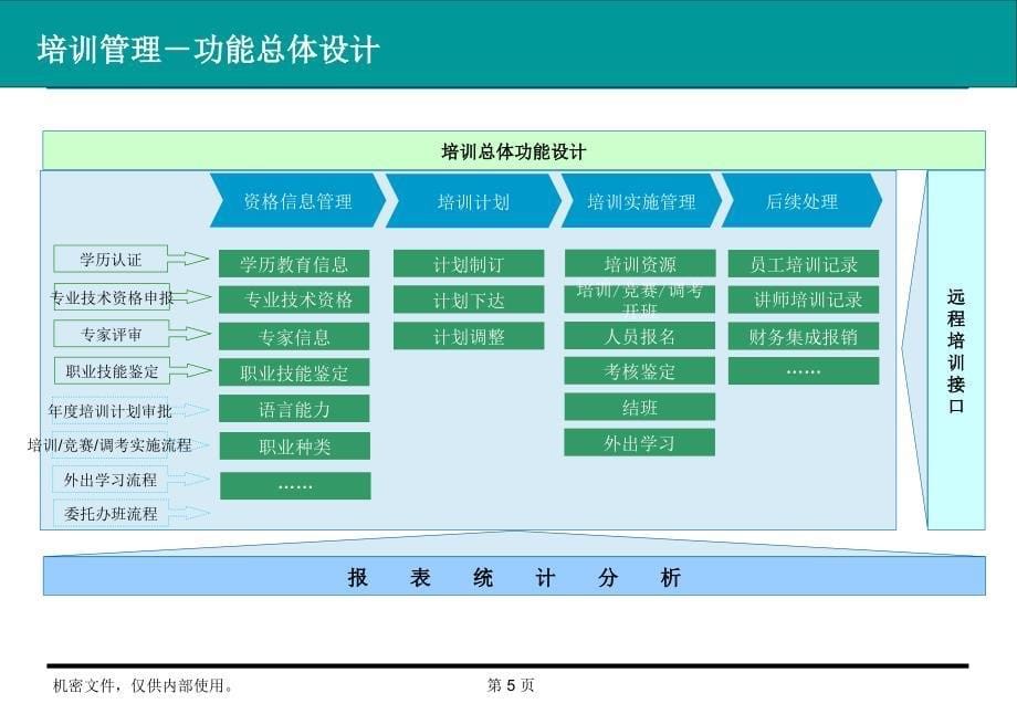 某电力公司人力资源管理ERP系统培训教材－培训模块（PPT 63页）_第5页