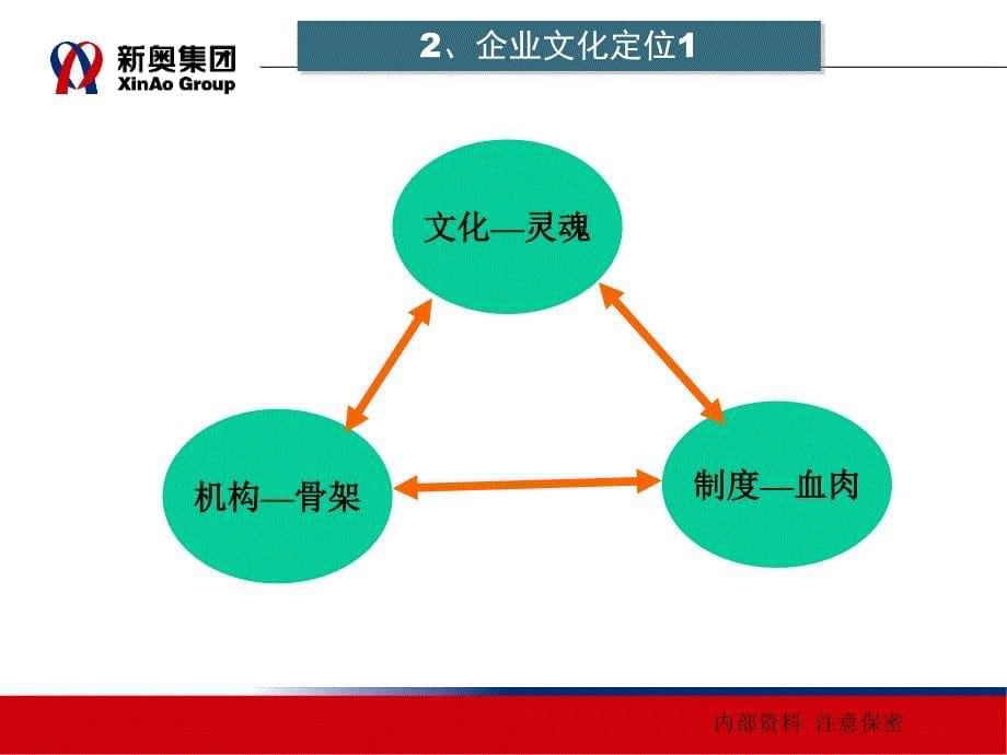 企业文化建设与领导力提升（PPT 28页）_第5页