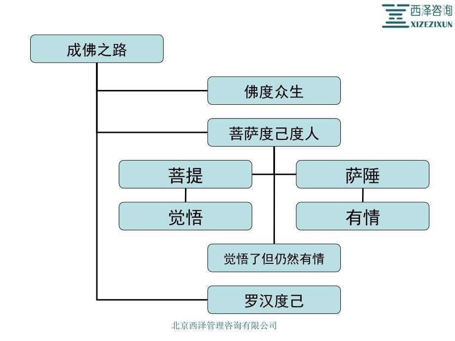 可执行的企业文化建设（PPT 41页）_第5页