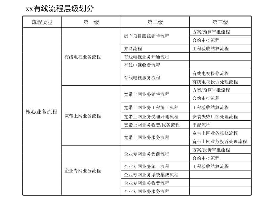 某有线电视-以客户为中心的流程体系_第5页