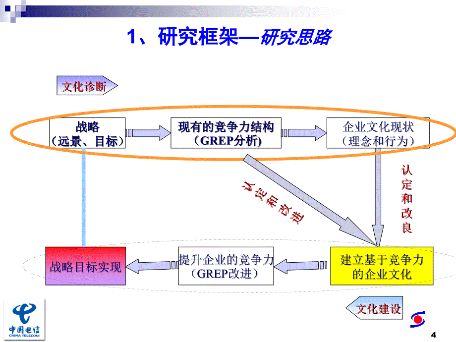 中国电信企业文化诊断项目阶段性成果汇报（PPT 33页）_第4页