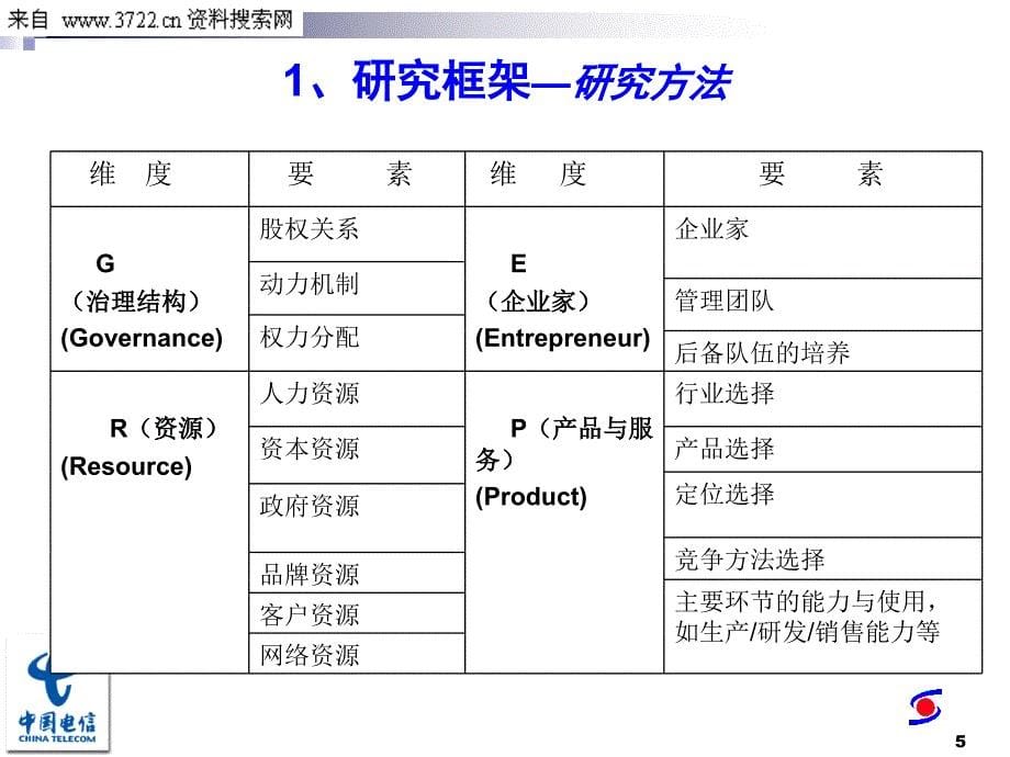 中国电信企业文化诊断项目阶段性成果汇报（PPT 33页）_第5页