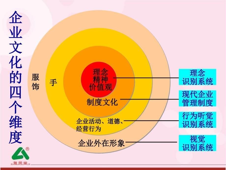 雅居乐地产置业有限公司企业文化与福利制度培训教材（PPT 60页）_第5页