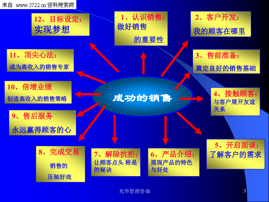 巅峰销售力培训（PPT 128页）－专业销售人员的五大认知_第3页