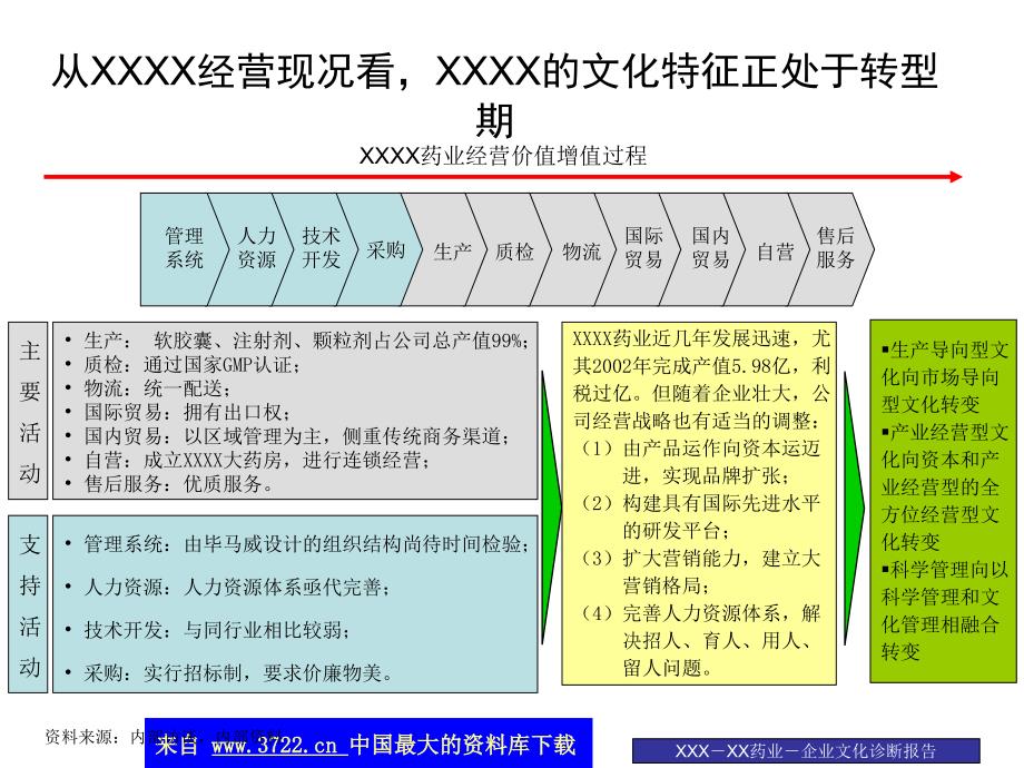 某药业股份有限公司企业文化诊断报告（下）（ppt 54）_第3页