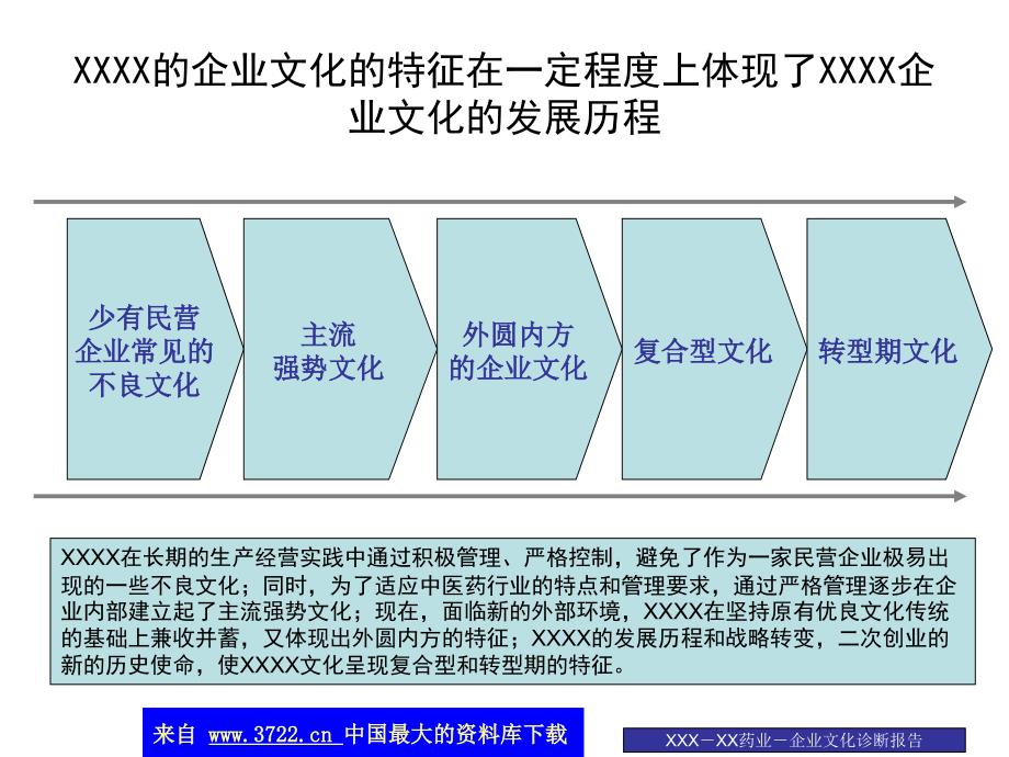 某药业股份有限公司企业文化诊断报告（下）（ppt 54）_第4页