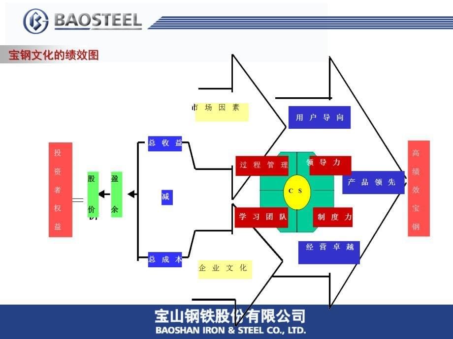 宝钢企业文化管理（PPT 32页）_第5页