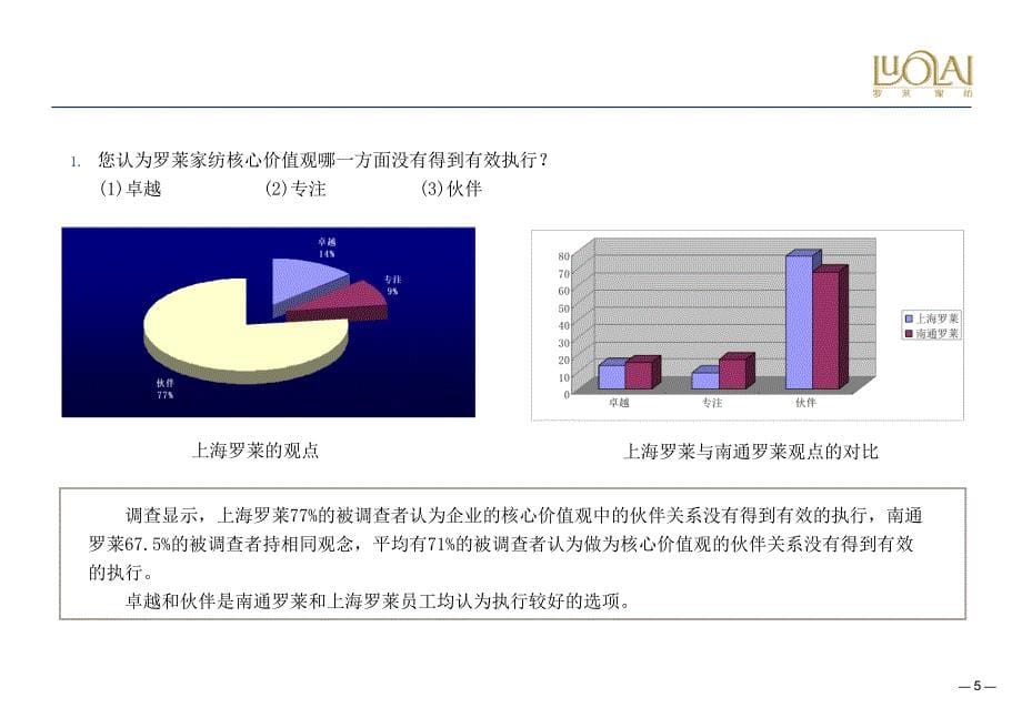 某家纺企业文化调查问卷分析报告（PPT 73页）_第5页