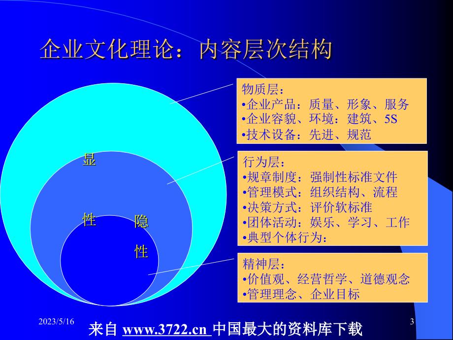 企业文化全套课件－第二讲企业文化的功能作用（问题引出，评价标准）和内容（ppt 30）_第3页