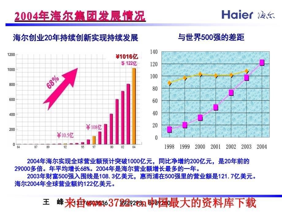 企业文化-海尔—企业文化是企业的灵魂（ppt 55页）_第5页