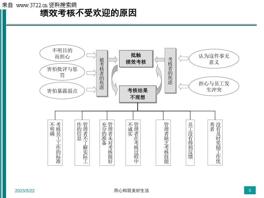 非HR绩效管理培训（PPT 44页）_第5页