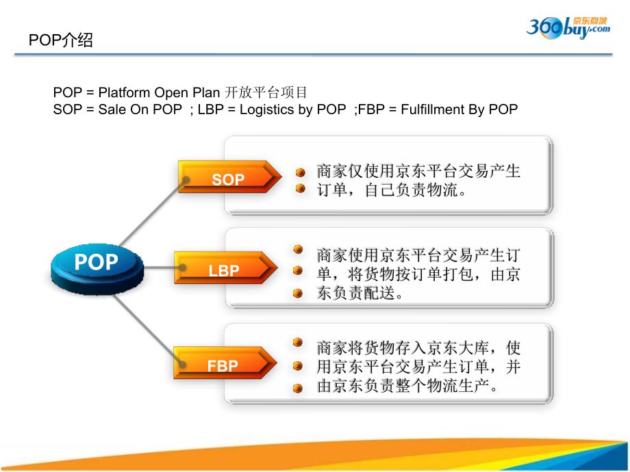 京东商城仓储运营培训部POP操作流程（PPT 43页）_第4页