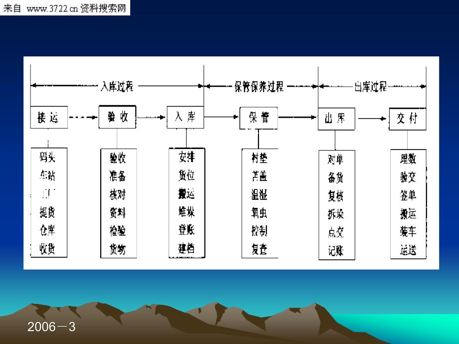 库存管理培训教材－仓库保管作业过程（PPT 85页）_第3页