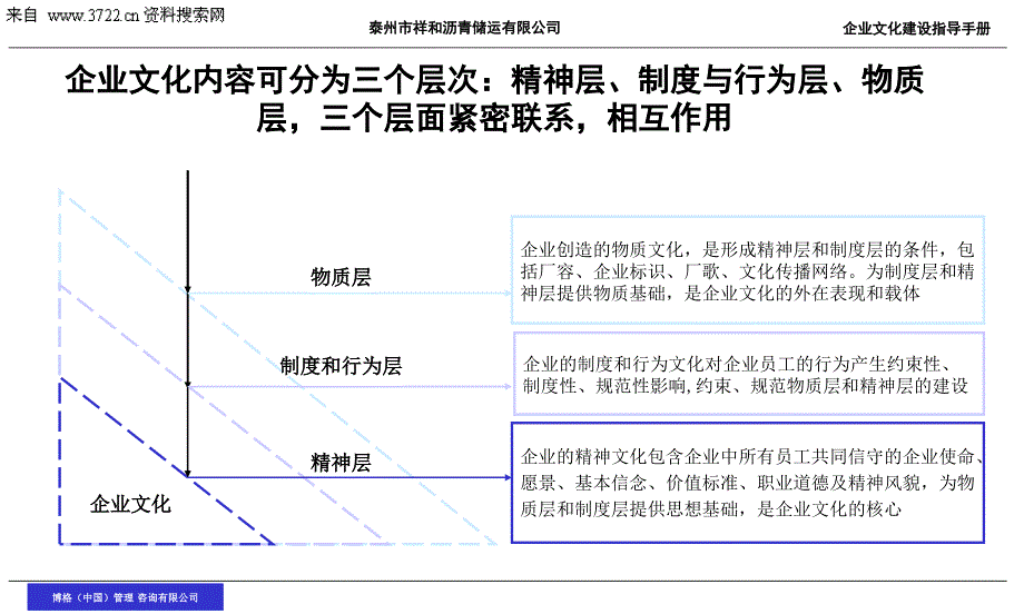 泰州市祥和沥青储运有限公司企业文化建设指导手册-文化建设的基本步骤（PPT 48页）_第3页