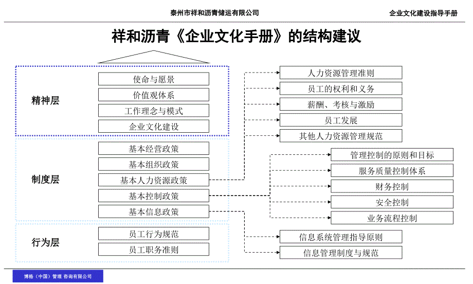 泰州市祥和沥青储运有限公司企业文化建设指导手册-文化建设的基本步骤（PPT 48页）_第4页