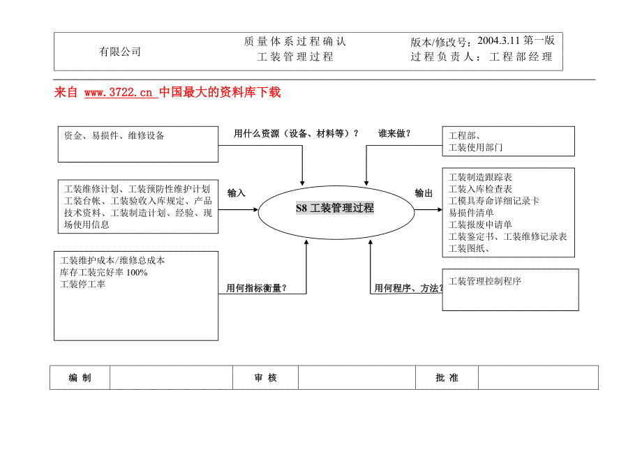 S08工装管理过程（doc）_第1页