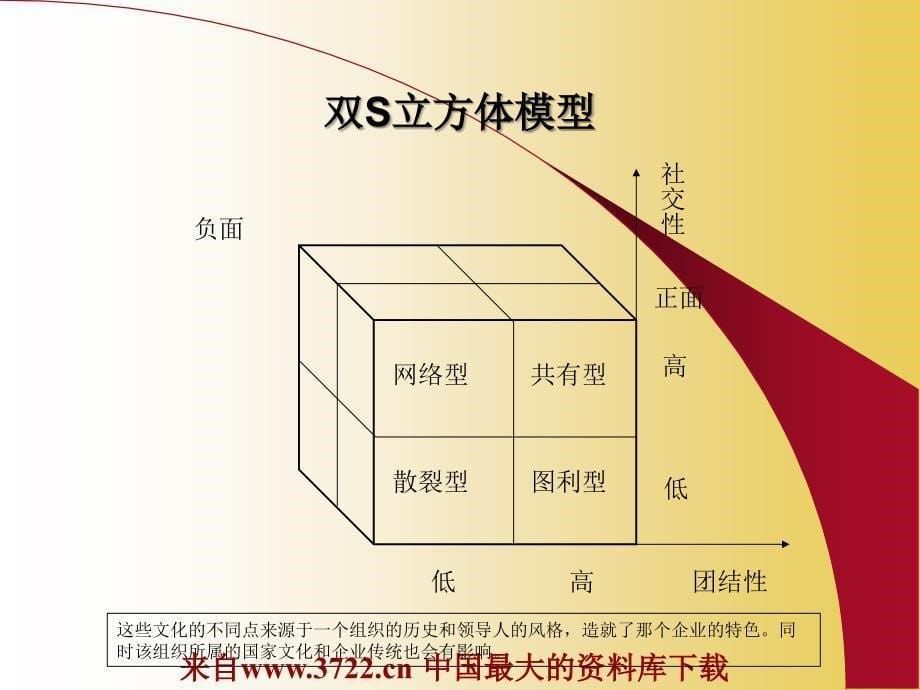 公司精神-决定成败的四种企业文化（PPT 47页）_第5页