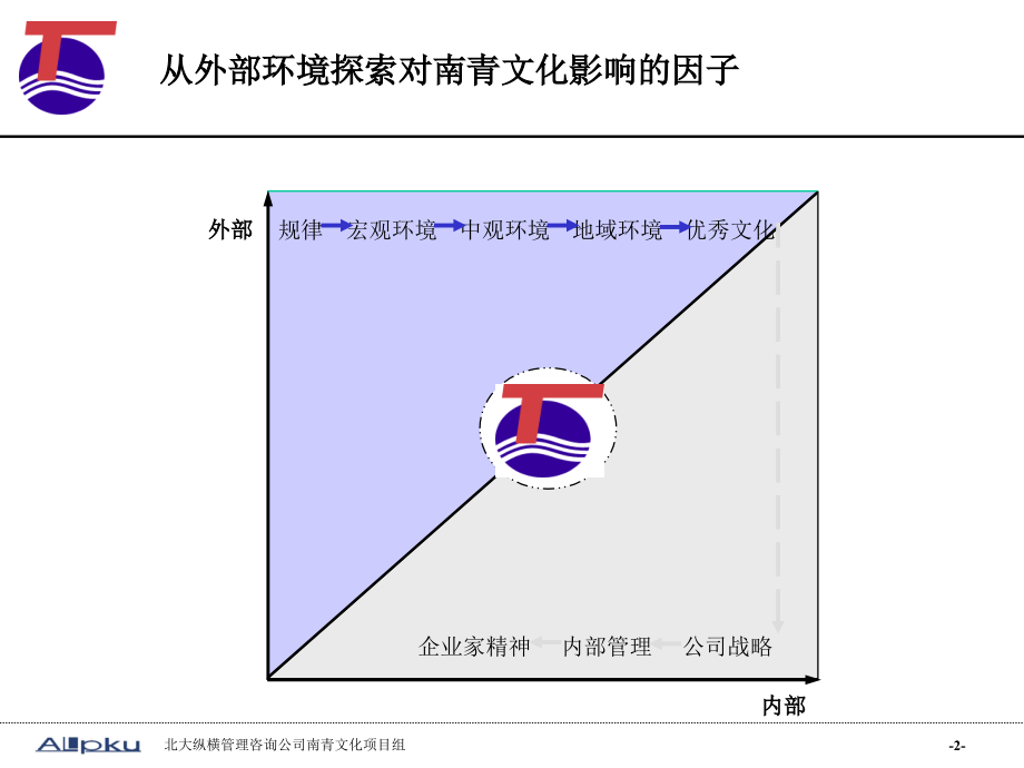 南青集装箱班轮公司-企业文化设计报告（PPT 152页）_第3页