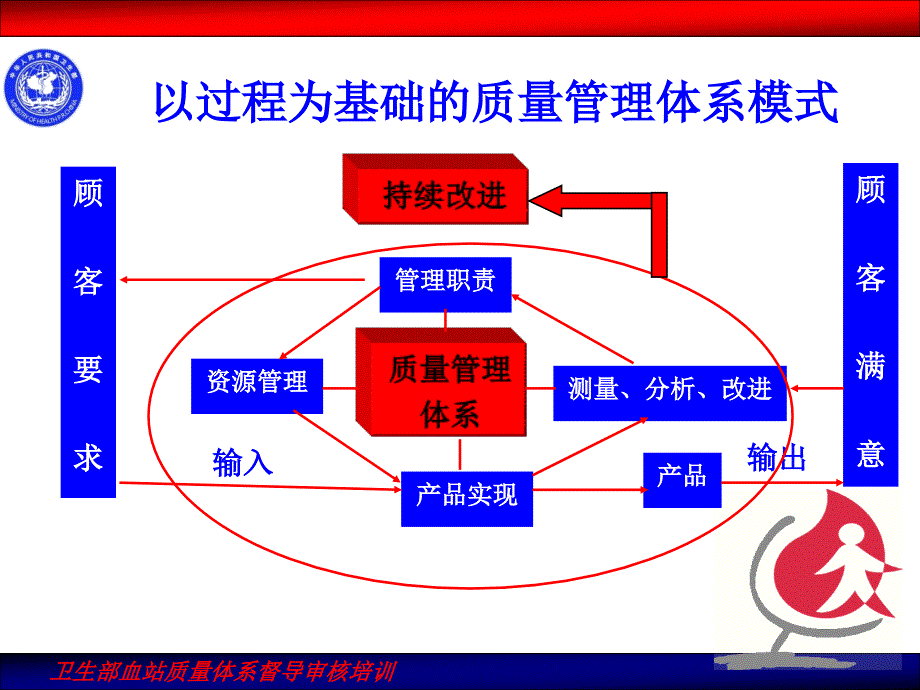 卫生部血站质量体系督导审核培训－献血服务督导审核要点（PPT 37页）_第3页