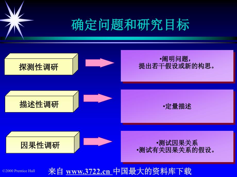 21世纪高级营销主管培训－第四章－收集信息和衡量市场需求（PPT 13）_第4页