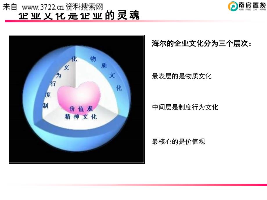 海尔企业文化－企业文化的核心（PPT 23页）_第3页