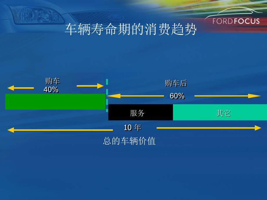 长安福特爱车质保延长计划－产品知识培训(PPT 22页)_第2页