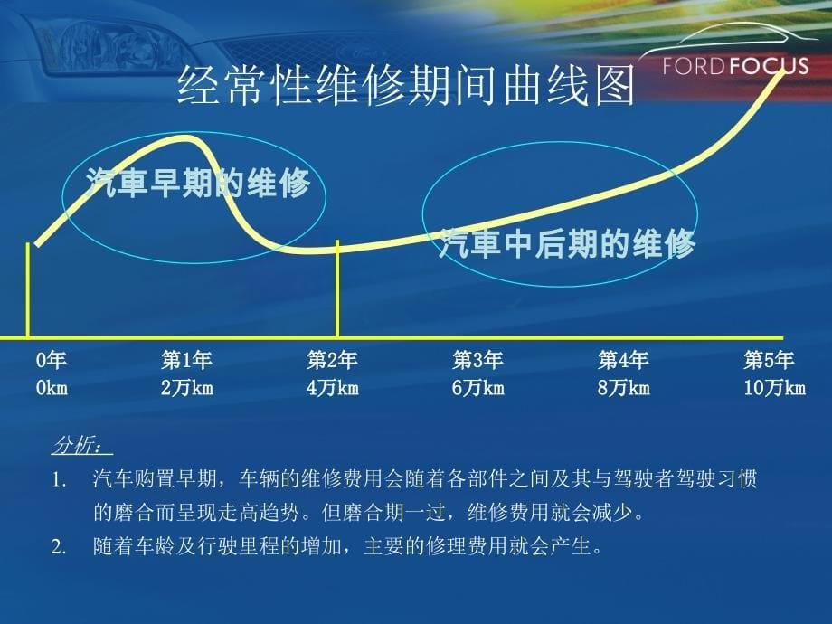 长安福特爱车质保延长计划－产品知识培训(PPT 22页)_第5页