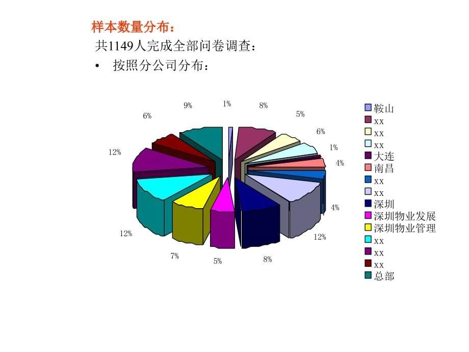 2002年度xx集团员工满意度调查报告_第5页