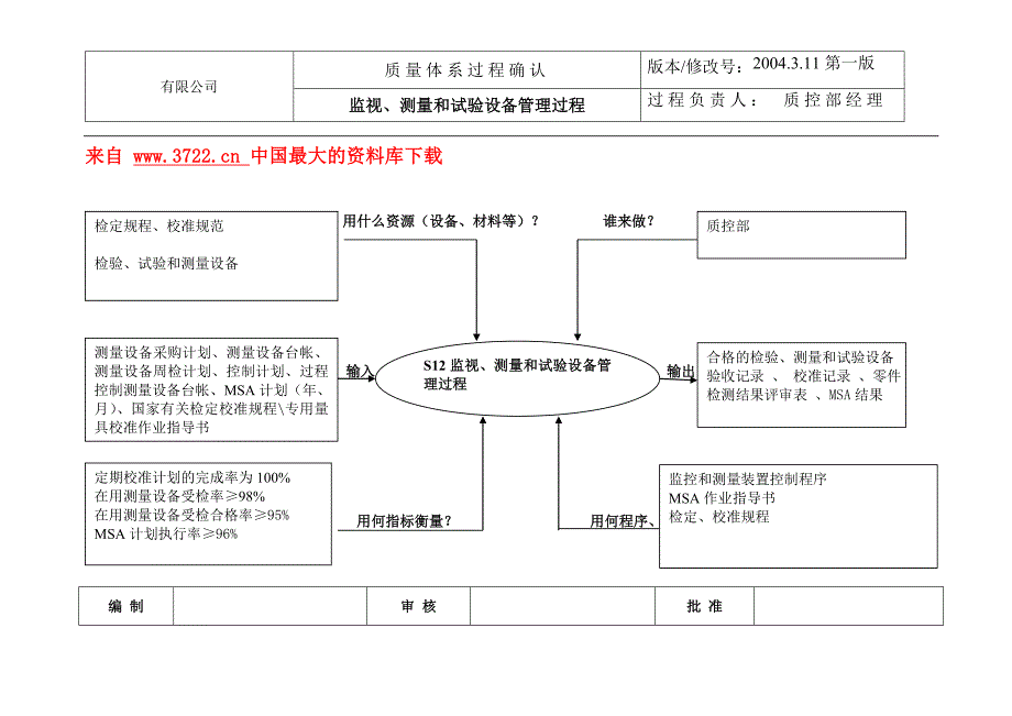 S12监控和测量装置控制过程确认（doc）_第1页