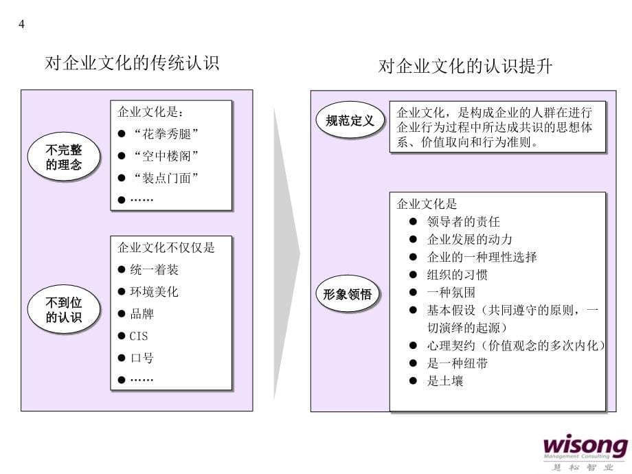 企业文化力讲座（PPT 48页）-企业文化基本理论_第5页