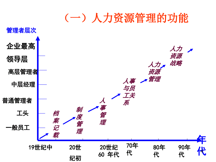 人力资源培训教材－HR与组织发展（PPT 84页）_第4页