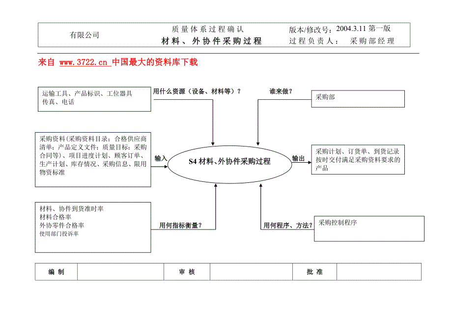 S04采购控制过程（doc）_第1页