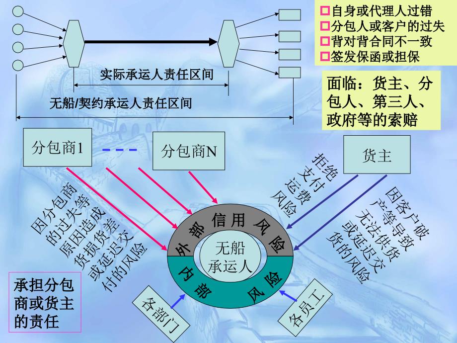 国际货运代理风险规避与案例分析_第3页