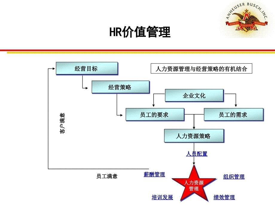 百威（武汉）国际啤酒有限公司-百威企业文化分析报告（ppt 57页）_第5页