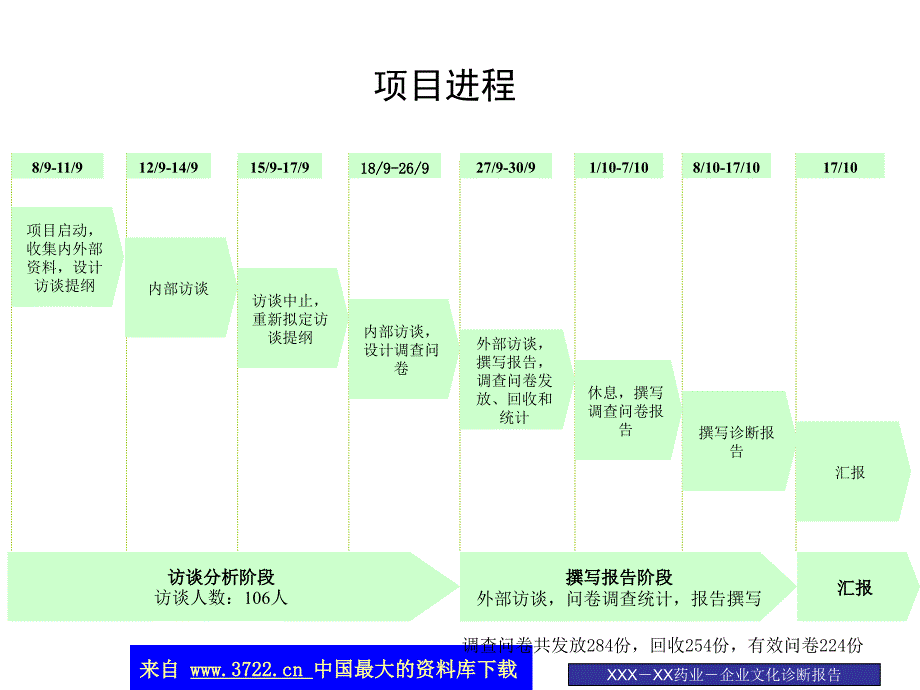 某药业股份有限公司企业文化诊断报告（上）（ppt 54）_第2页