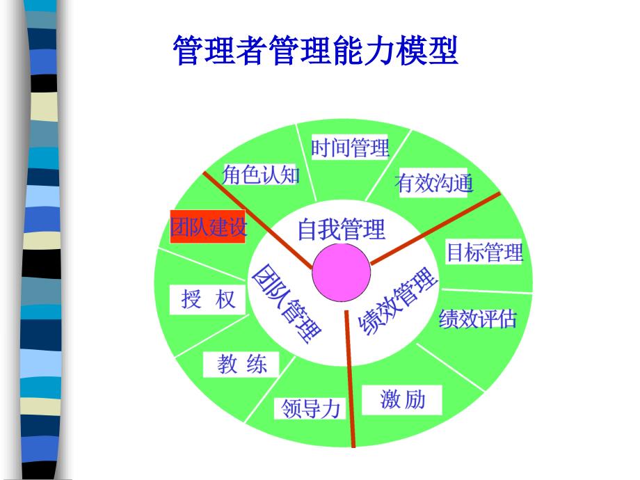 营造优秀的企业团队培训教材-管理者管理能力模型（PPT 40页）_第2页