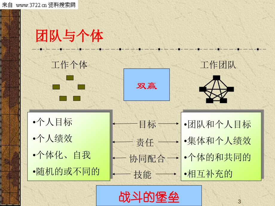 高效团队的建设与管理培训-高效团队建设管理原则（PPT 71页）_第3页