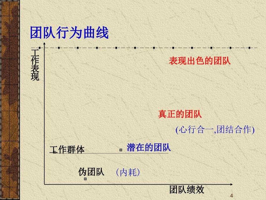 高效团队的建设与管理培训-高效团队建设管理原则（PPT 71页）_第4页