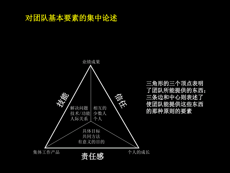 团队智慧培训（PPT 31页）_第4页