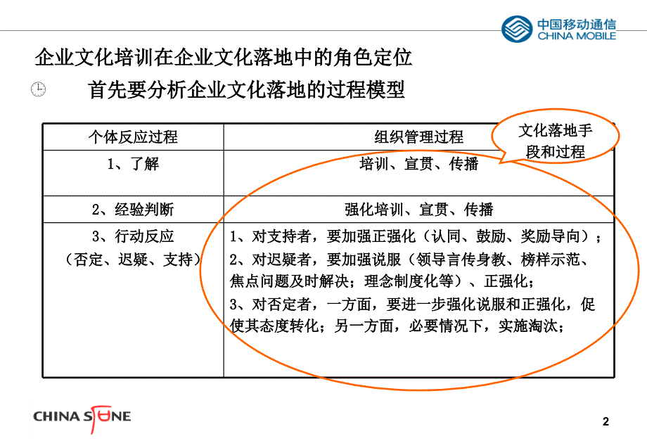 中国移动企业文化理念传播与落地培训（PPT 66页）_第3页