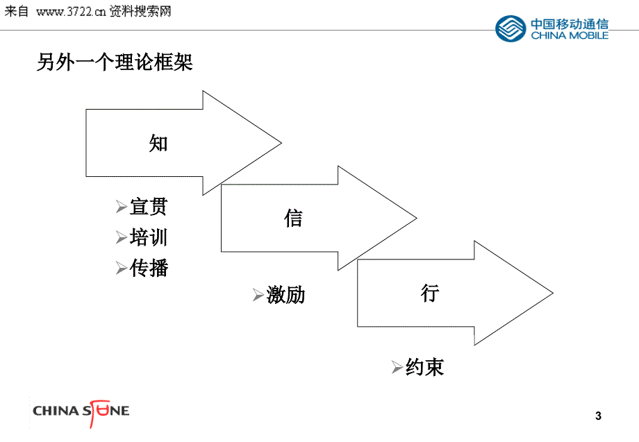 中国移动企业文化理念传播与落地培训（PPT 66页）_第4页