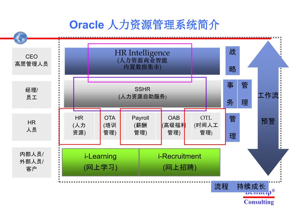 佳邦信息管理咨询－ORACLE人力资源管理－青啤EHR培训讲义（PPT 76页）_第3页