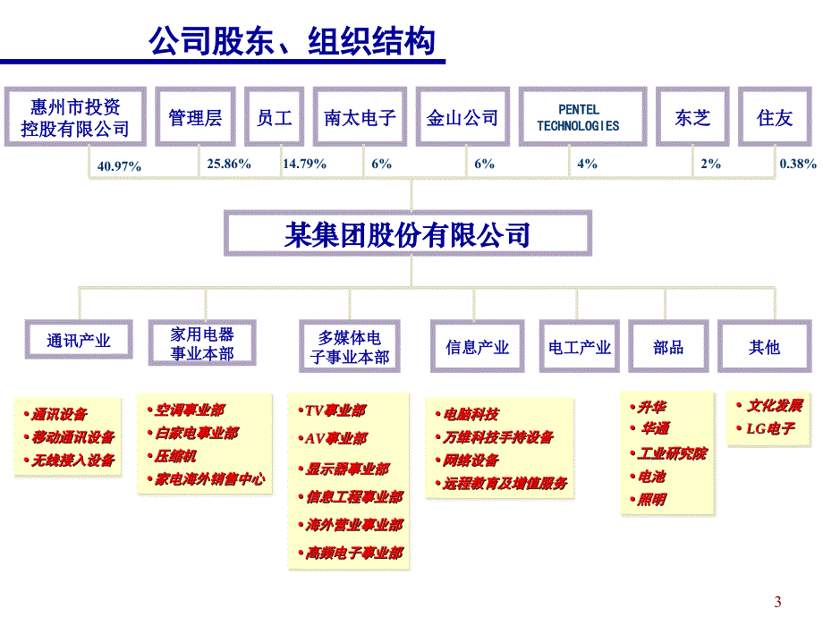 某知名公司的战略及企业文化（PPT 44页）_第3页