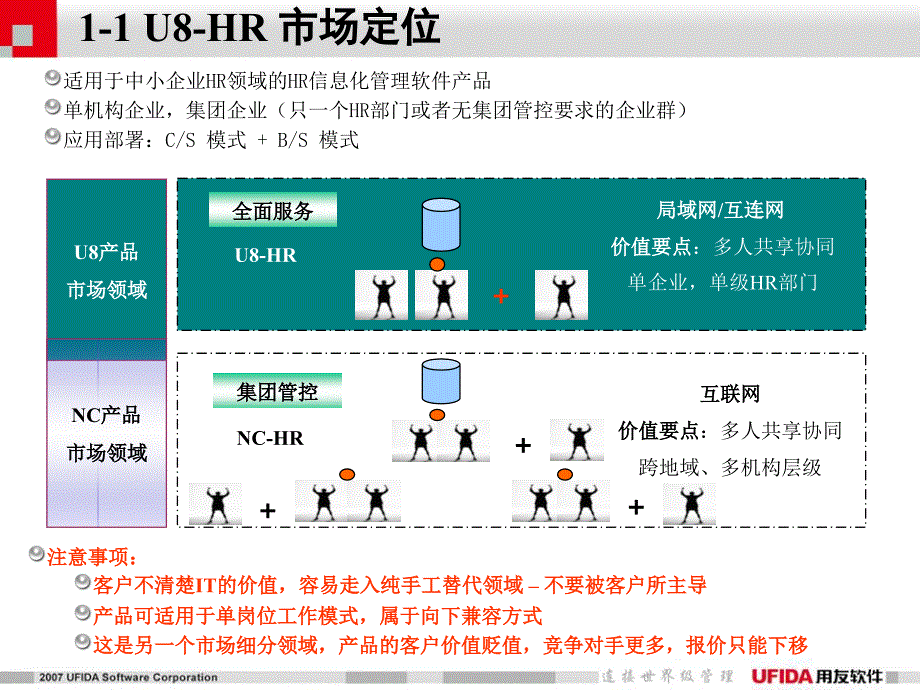 用友软件公司HR解决方案一线销售培训－HR软件价值营销（PPT 90页）_第4页