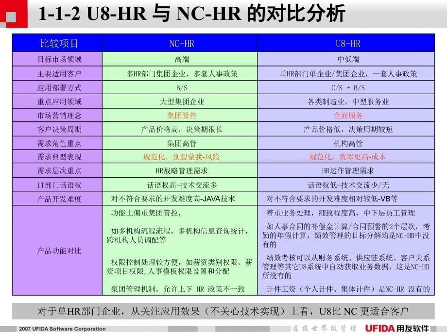 用友软件公司HR解决方案一线销售培训－HR软件价值营销（PPT 90页）_第5页