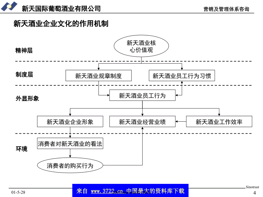 新天酒业企业文化建设总述（ppt  36）_第4页