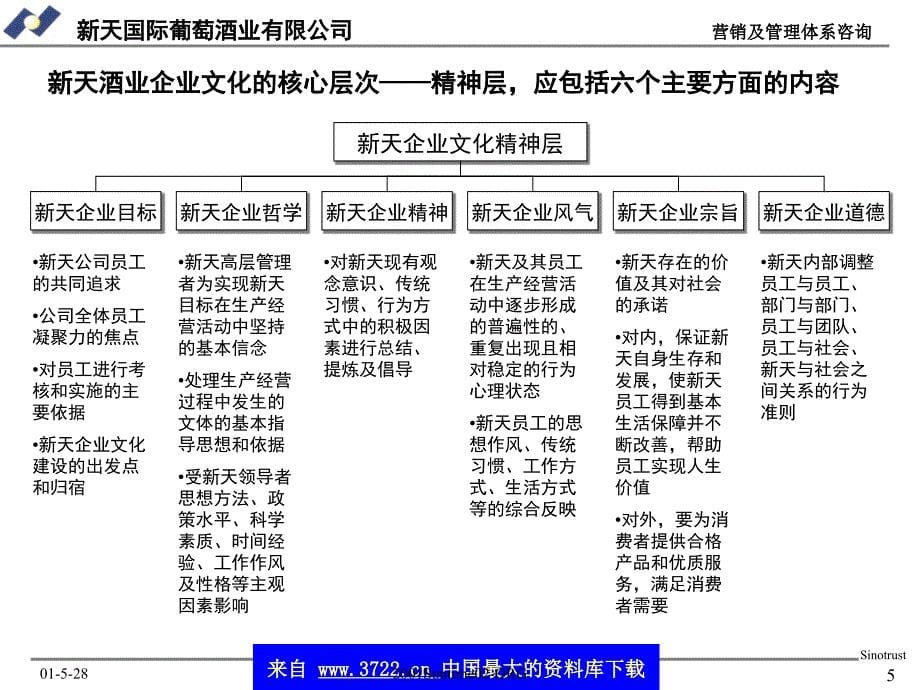 新天酒业企业文化建设总述（ppt  36）_第5页